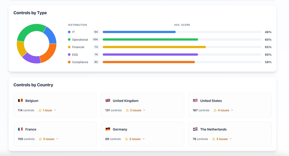 Controls by Type and Country Dashboard